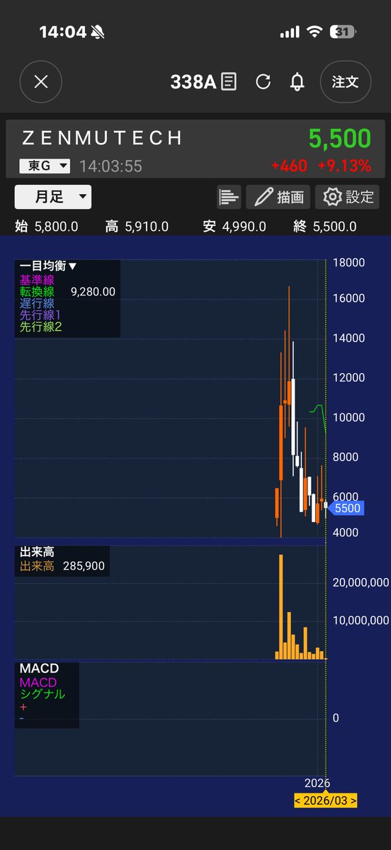 fau52ifp's tweet photo. 悪い読めない
338A
これは月足てか
安値割れlcいれてぶん投げてある
会社不明

俺は本当に基本はそうだから
グロース250はチャートを月足で買ってるだけ。
銘柄に惚れることはない。
創薬AIだけでよい
#338A https://t.co/1Et9tUiZdi