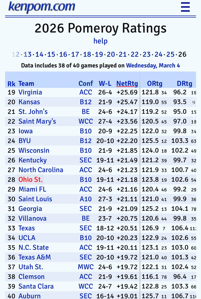 luke3342's tweet photo. Buckeyes crack KenPom top 30
#ImportantNumbers https://t.co/ghBXfi5Nu3