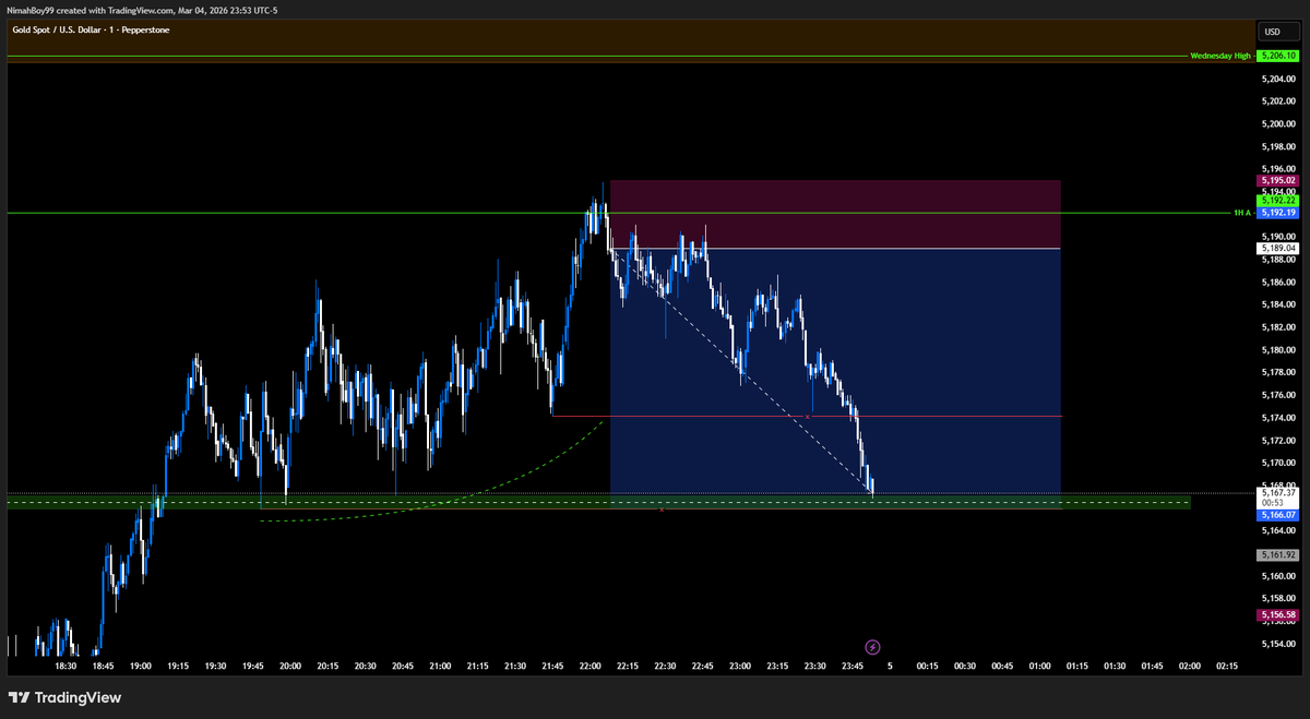 NimeshPrazanka's tweet photo. Tapped 1H liquidity โ rejection at 5192 โ rode it down to 5166 demand.
Patience + HTF bias = paid. ๐ฐ @slsumafx This is what you taught us. โคโจ
#GOLD #XAUUSD #ictsetup #PriceAction #NTT https://t.co/HLuTmZmWGT
