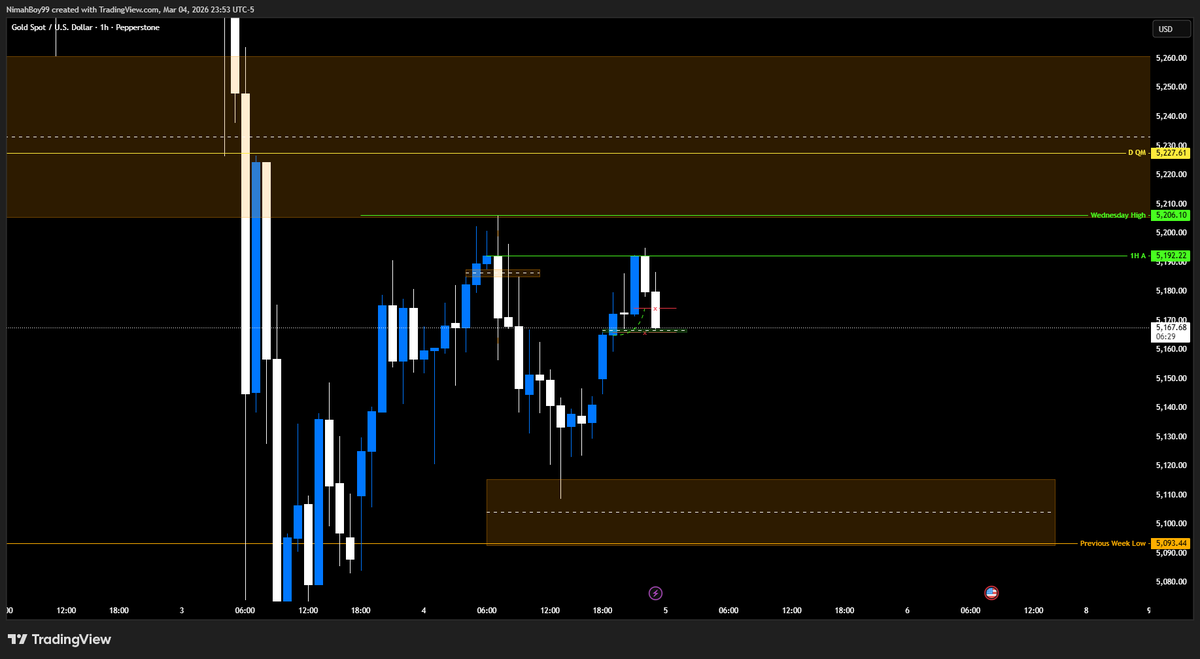 NimeshPrazanka's tweet photo. Tapped 1H liquidity โ rejection at 5192 โ rode it down to 5166 demand.
Patience + HTF bias = paid. ๐ฐ @slsumafx This is what you taught us. โคโจ
#GOLD #XAUUSD #ictsetup #PriceAction #NTT https://t.co/HLuTmZmWGT