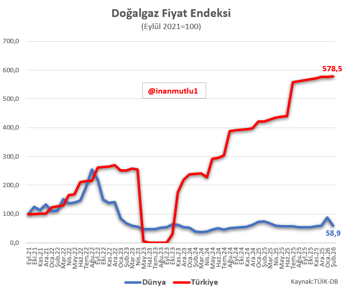 Eylül 2021'den beri dünyada doğalgaz fiyatları yüzde 41 gerildi. 

Türkiye'de yüzde 479 zamlandı. 

İran'a saldırılar öncesi son durum buydu.