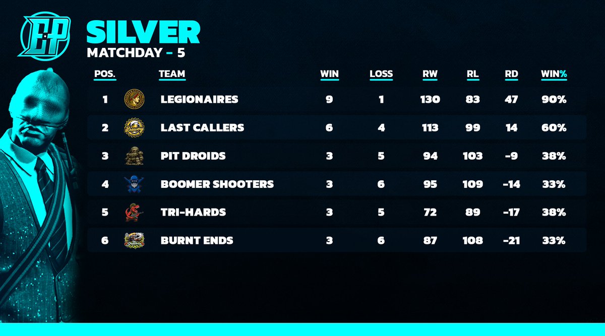 EntryPointCS's tweet photo. Season 1 - Match Night 5 Standings

BT &amp; IMP running the shows in their divisions after this weeks of matches!

#EntryPointCS | #Season1 https://t.co/01n1DUCGPo