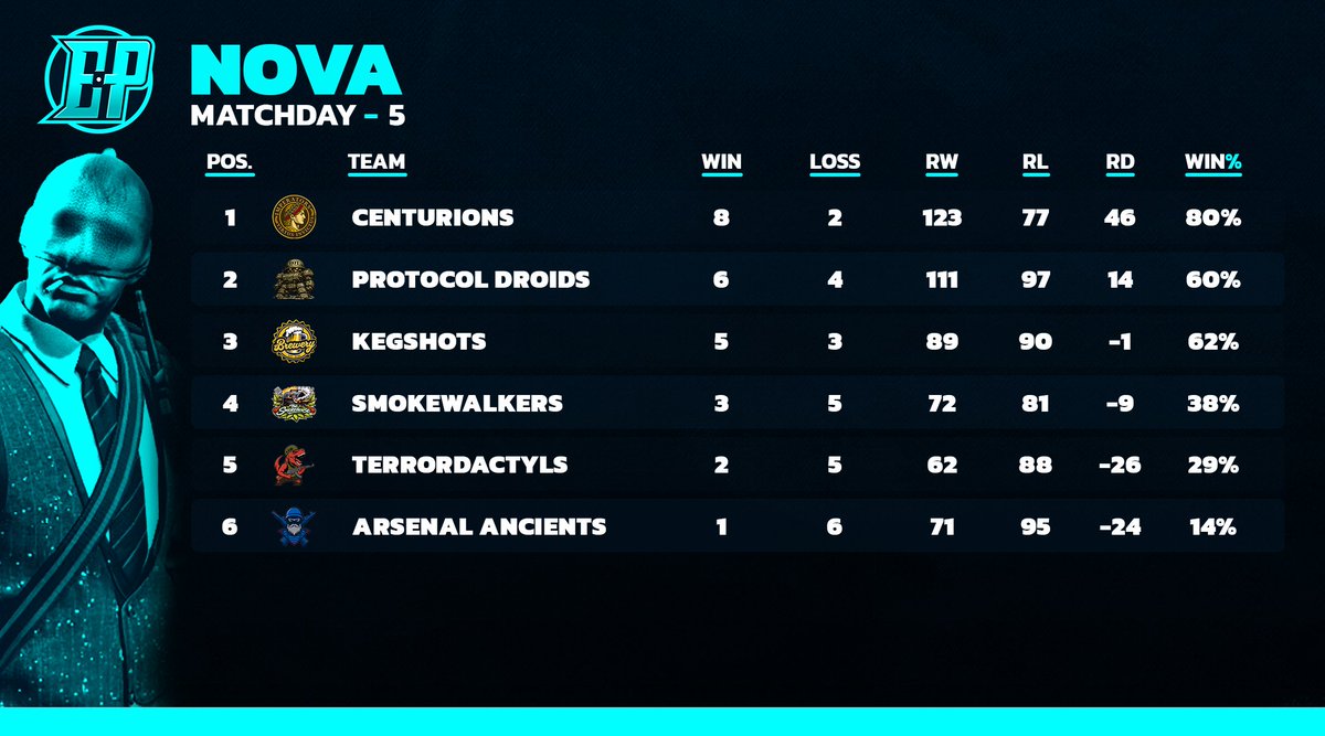 EntryPointCS's tweet photo. Season 1 - Match Night 5 Standings

BT &amp; IMP running the shows in their divisions after this weeks of matches!

#EntryPointCS | #Season1 https://t.co/01n1DUCGPo