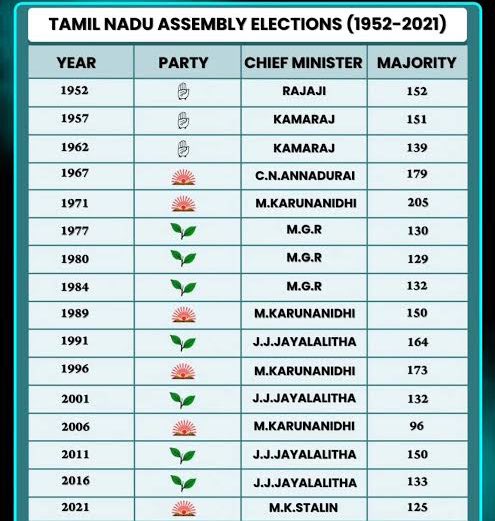 THM_Off's tweet image. If #MGR had lived longer, the DMK would probably never have returned to power after 1971. Such a dominance over DMK.