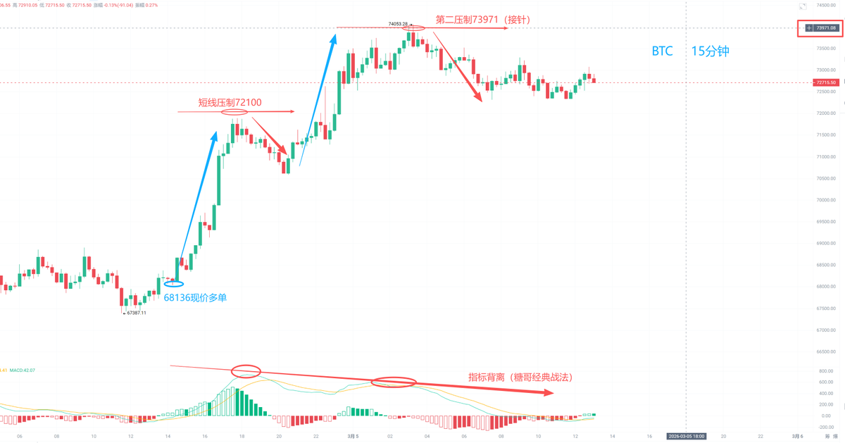 Xxoo3k5k's tweet photo. 盘面回顾——BTC

前文糖哥提示了BTC在68136的现价激进单
价格分别有节奏的抵达72100/73971的两档目标位
最高涨幅8.7%

且价格在抵达第二压制的时候
15分钟也出现了预想中的顶背离结构
压制73971，最高74053
目前最大跌幅2.2%

多空节奏相对到位，跟上的小伙伴点赞集合一波
今日文章更新中......#BTC