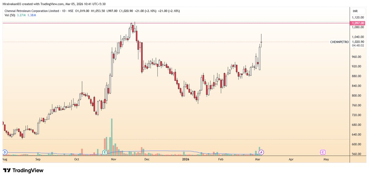 heer_analyst's tweet photo. CHENNAI PETRO  # 1020 
SUPORT 975
UPSIDE POTENTIAL 1097 /1273 
BUYING RANG 997 TO 1005 https://t.co/4NF4WDMhf7