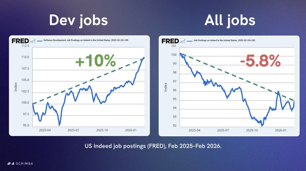 hideyudajp's tweet photo. FREDによると、過去1年でUSのIndeed上の全体の求人が5.8%減る中、ソフトウェア開発者は10%増。

シニア層向けが多いとはいえ、市場全体が冷え込む中でエンジニア需要だけ逆行して伸びてる構造は面白い。

継続して技術を磨ける人にとっては、2026年は追い風の年になりそうですね。 https://t.co/7INIe2bqNX