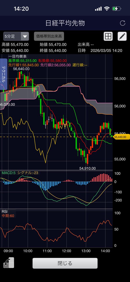 まあ上手く取り引きできた方かな。 個別も押し目買い直したやつ利食い