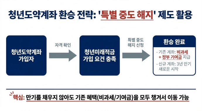 6월에 출시되는 연 16.9% 청년미래적금 💰

조건 되시는 분들은 꼭‼️ 가입하시는 게 좋으며,
팀 청년도약계좌도 불이익 없이 갈아타기 가능하게끔 ‘특별 중도 해지’ 제도 마련했다고 함!

만기 채우지 않아도 기존 혜택(비과세/기여금) 모두 챙겨서 이동 가능하다고 하니 참고하세요 👍🏻
