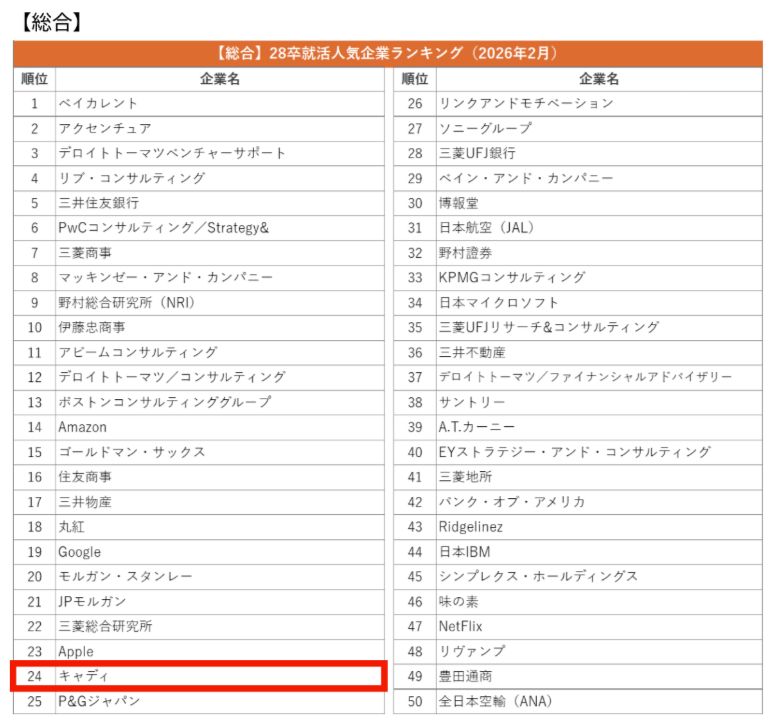 yushirodesu1's tweet photo. 新卒の外資就活ドットコムのランキングで、キャディ初登場24位らしい。ただ、GAFAに負けているので気合入れなおしますｗ https://t.co/98C4IR953m