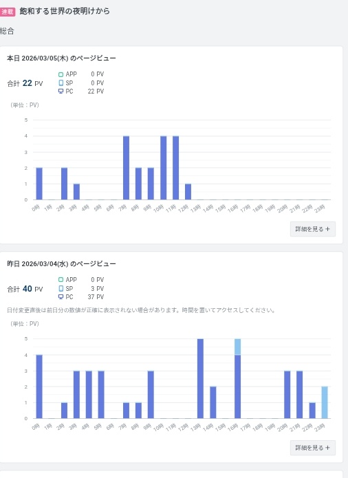 takenosougen's tweet photo. 小説書かなくて思う。
固定のファンが付いているのか、新規なのか分からない。
ただ一つ、減ってはいる。

#小説家になろう #小説家さんと繋がりたい #小説宣伝 #小説好きな人と繋がりたい #小説 #小説アドバイス #RTした人の小説を読みに行く https://t.co/0224CCvFqN