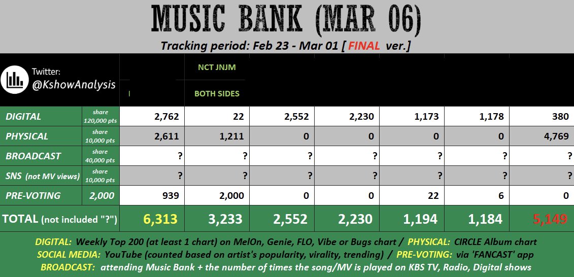 มิวแบงยังมีหวังนะคะ เพราะคะแนนบรอดแคสต์เป็นสัดส่วนที่สูงมาก และเป็นที่พึ่งสุดท้ายของความหวังในถ้วยมิวแบงแล้วค่ะ อยากให้ทุกคนดูคลิปต่อไปนี้กันเยอะๆ เพื่อเอาถ้วยให้แจมกับโน่กันนะคะ 🙏🏻

1. youtu.be/86SCagsQo78?si…
2. youtu.be/AGwIb78AcRU?si…
3. youtu.be/HdKG-eXYMBk?si…
4.