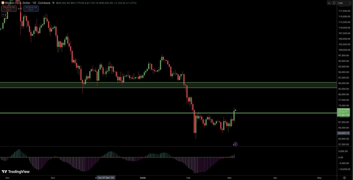 $BTC I mean twitter furu says "iTz mIrRorIng 2022" "downside coming $45k"

I think they launch pedo coin to $82k+

liking the $IBIT idea more and more
