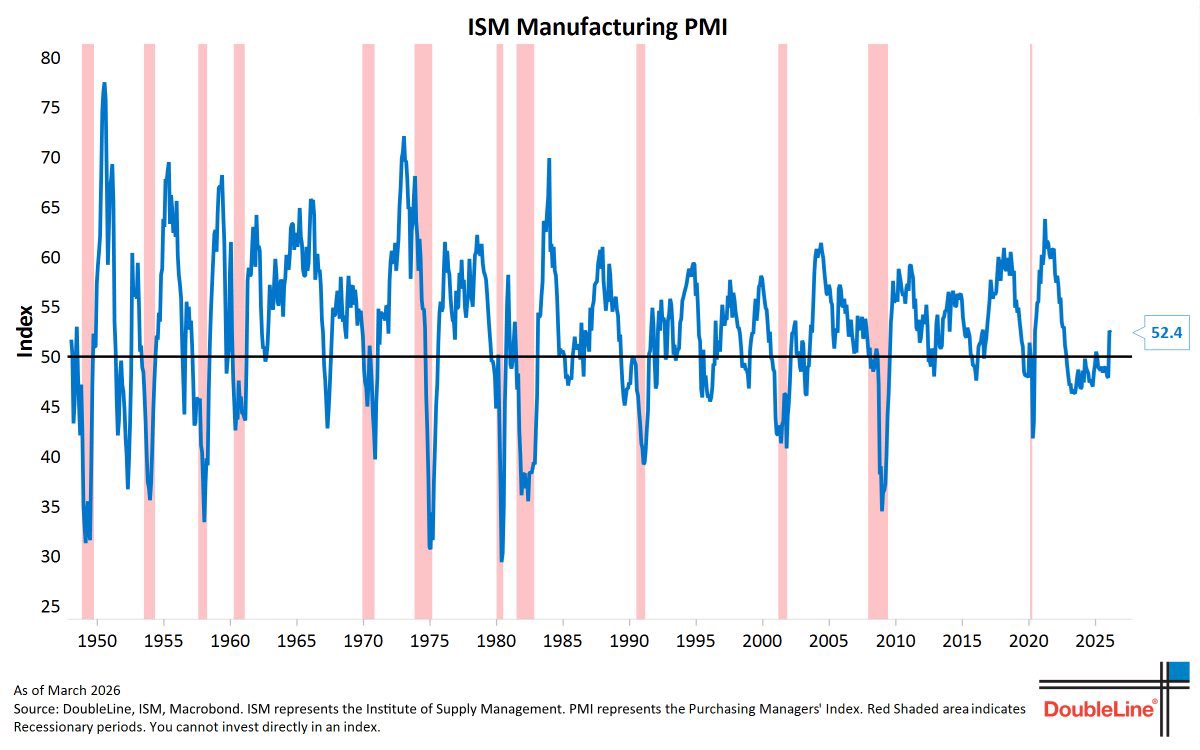 Pasaron desapercibidos estos datos macro importantes de USA.
Tanto los ISM PMIs de servicios y manufacturero dieron mejor de lo esperado, por encima de 50 (expansión) y este último dio la mejor medición desde jul 22. 
También ADP dio creación w/w de 63k de puestos vs 50 esperados