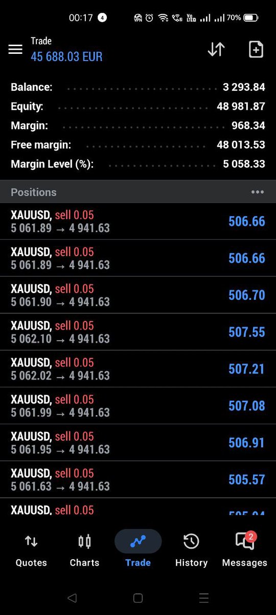 sodeeqfxea's tweet photo. Live trading with Gold bot coming perfectly #ForexTrader #forex. #IranWar #ForexProfit #xauusd https://t.co/CtQfsuXP7d