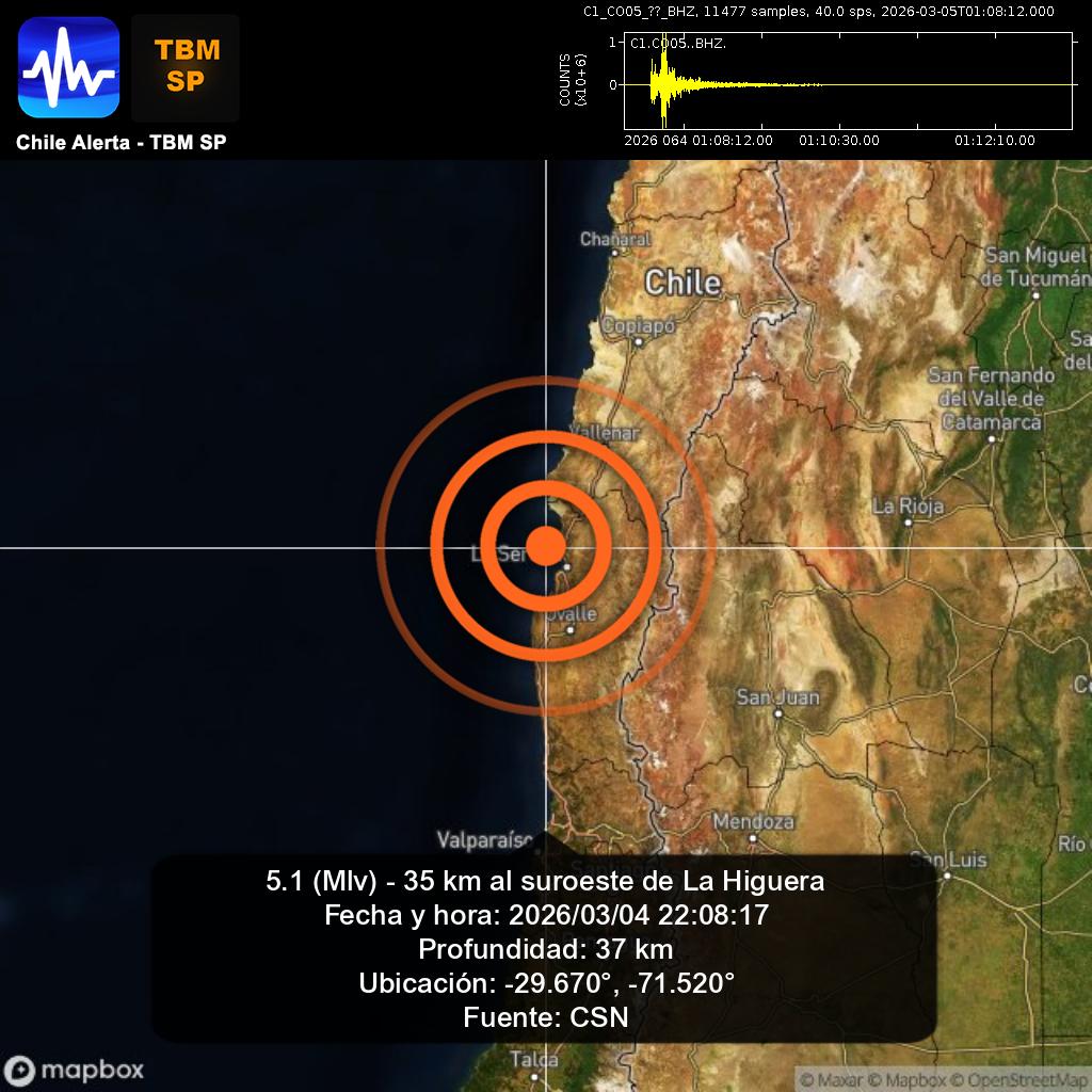 ChileAlertaApp's tweet photo. Alerta de nuevo sismo. 🇨🇱
5.1 (Mlv) - 35 km al suroeste de La Higuera.
2026/03/04 22:08:17
App: https://t.co/RblVNxZYn8

🔁 Comparte, comenta y síguenos 👍

#LaHiguera #earthquake #sismo #temblor #terremoto #CSN #GUC #Chile https://t.co/ehvBpEkvvl