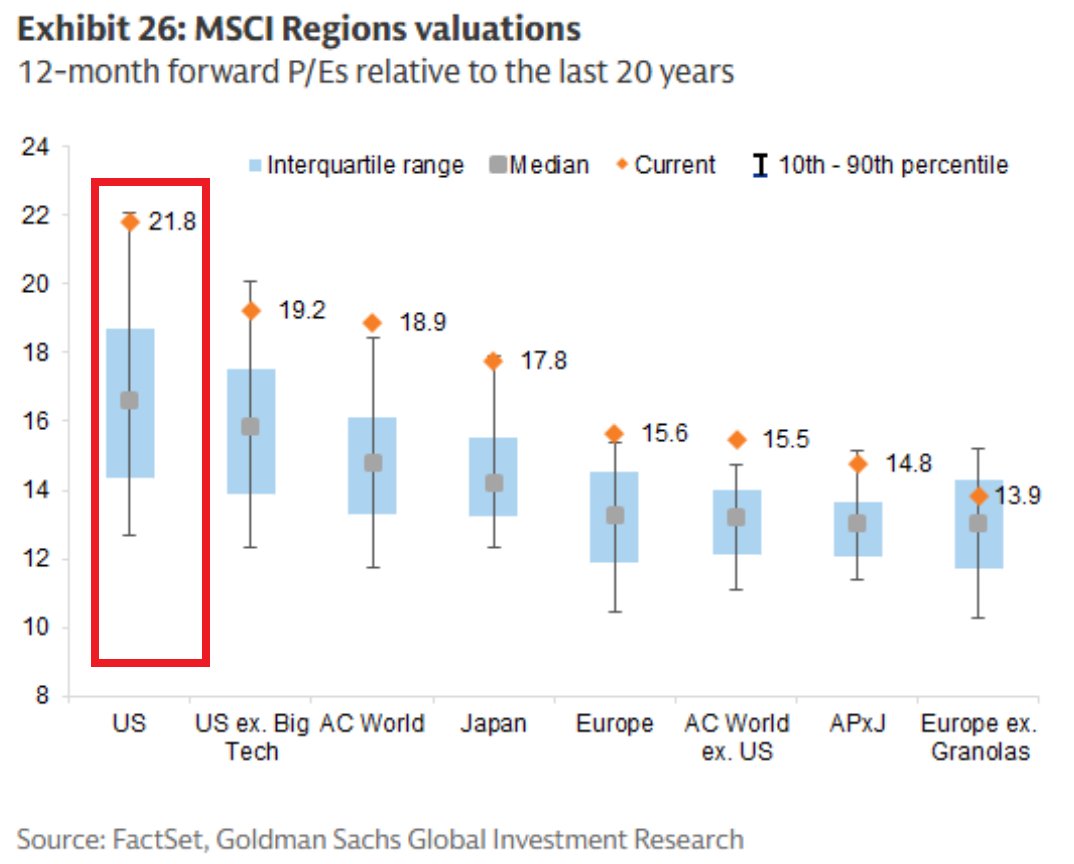 🚨The US market is EXTREMELY expensive:

The 12-month forward P/E ratio for US equities is up to 21.8x, more expensive than 90% of the time over the last 20 years.

Even excluding Big Tech, US stocks trade at 19.2x, still well above the 20-year median.

By comparison, Europe