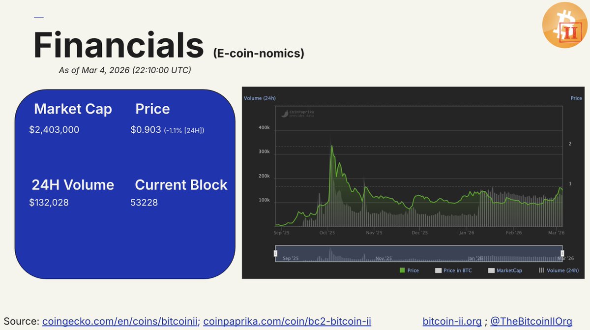 BitcoinII Organization Media tweet media