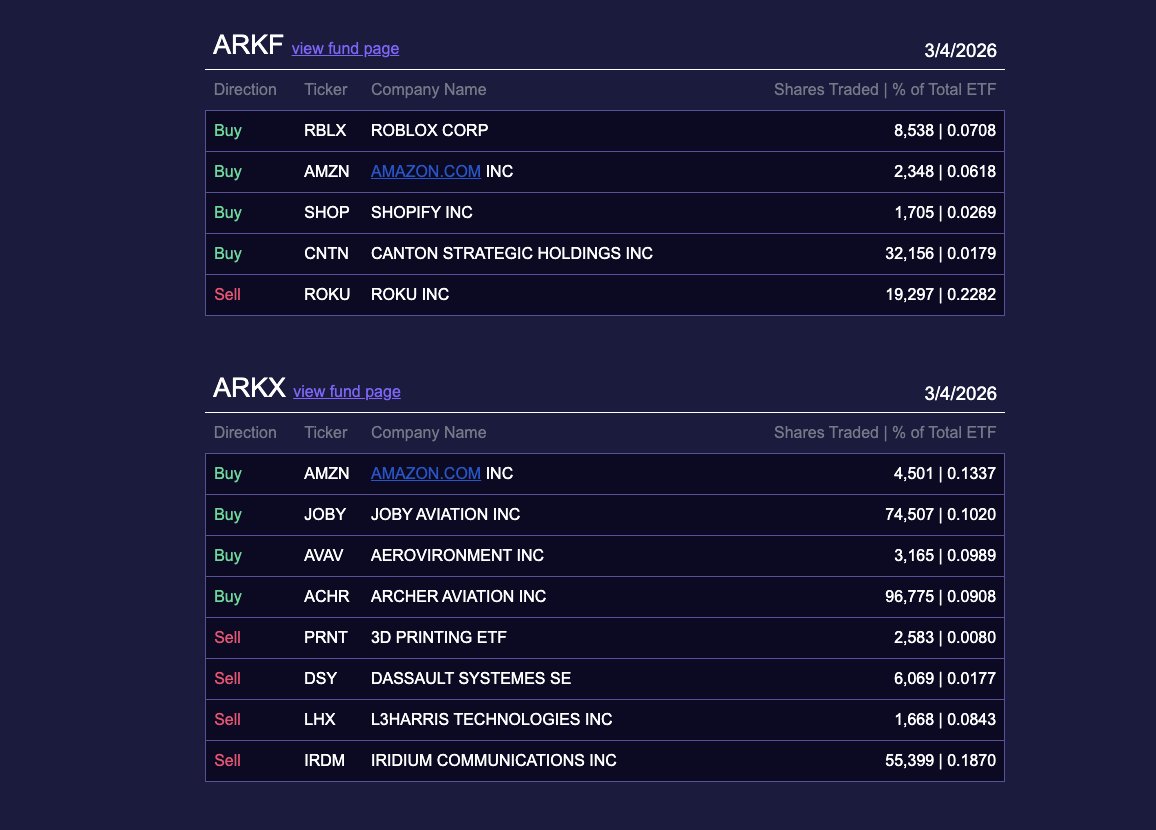 Ark Invest Tracker tweet media