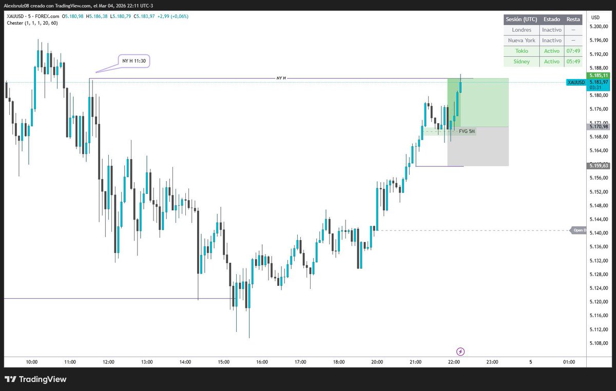 Algunos puntos al final de la expansión, tomando el H de NY. 

Punto de entrada algo riesgoso en el extremo y se tomó 1:1.