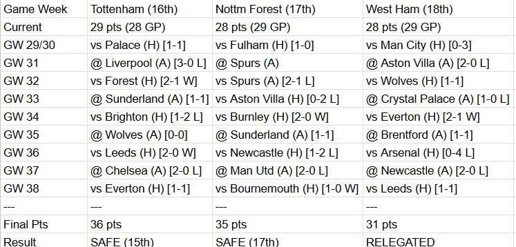 SamKang_Spurs's tweet photo. @WeRTottenhamTV @WeRTottenhamTV      

AI predicting us to win 2, draw 4 and lose 3. 

Spurs couldn't give us the thrills of a title race, so they decided a relegation scrap was the next best way to give us all a collective heart attack. 

#ComeOnYouSurvivors #COYS #TottenhamHotspur #Spurs https://t.co/ibEImIjBzb