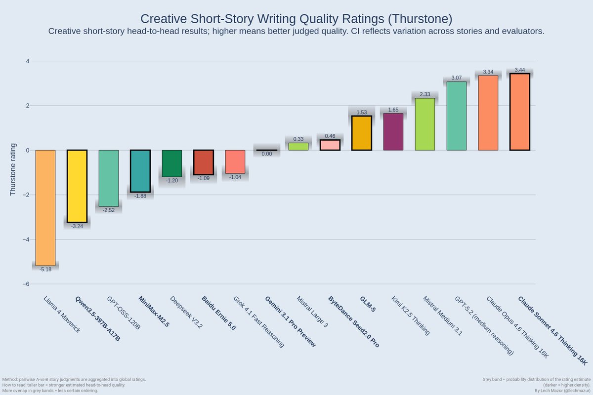 Thurstone ratings chart