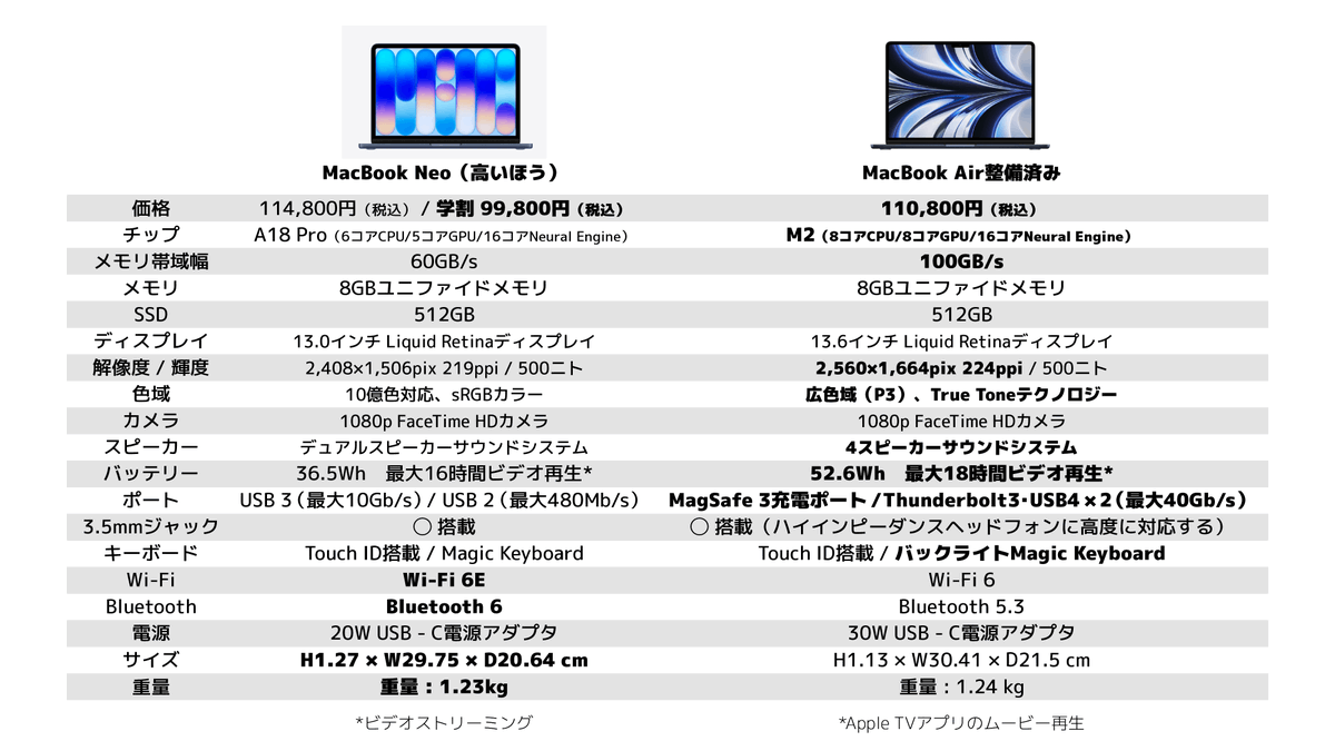 比べてみると、整備済みのM2 MacBook AirとNeoの高いほうはスペック差
