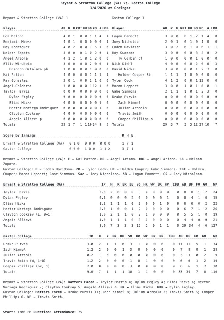 Gaston College Baseball tweet media