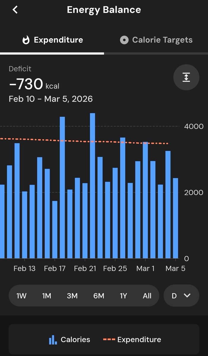 ItIsMikeFitz's tweet photo. Can you tell when my leg days are by my calorie intake?
Expenditure is slowly going down, trying the mitigate by increasing steps moderately.
#CICO https://t.co/OTsS27r647