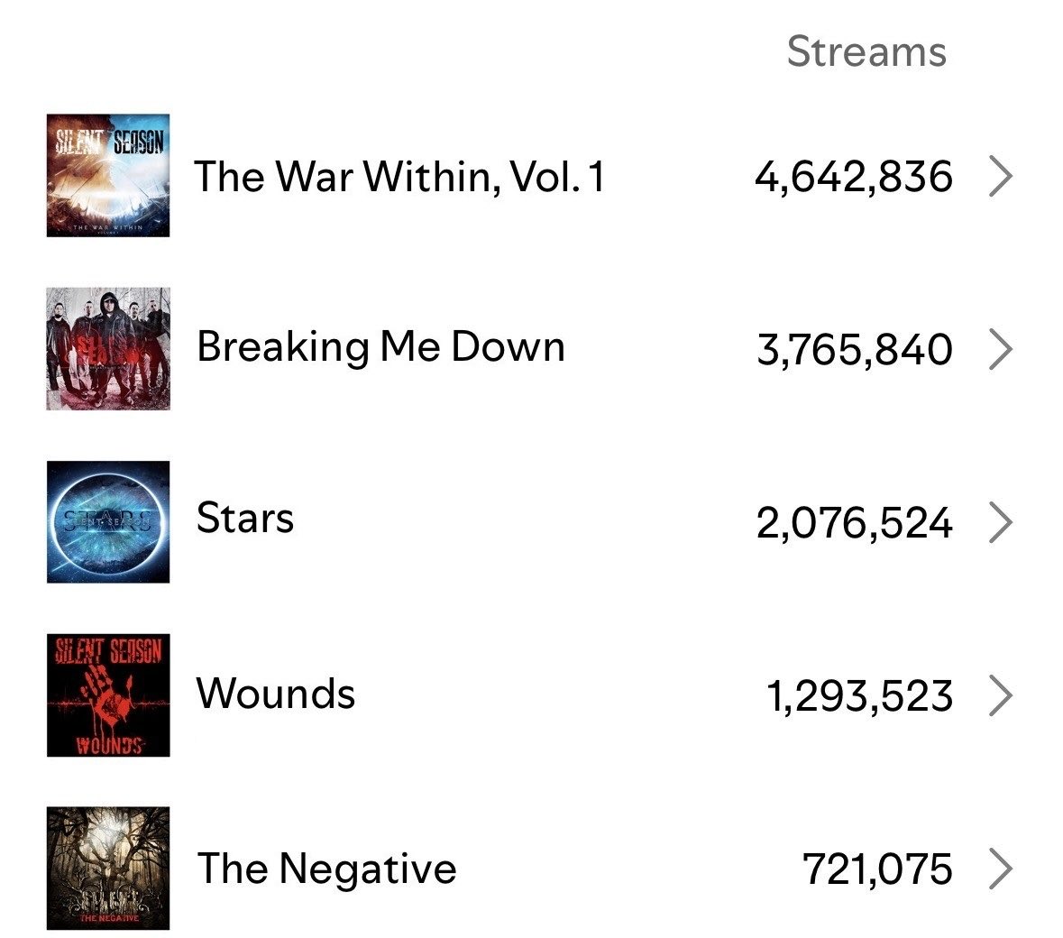 silentseason's tweet photo. Let’s get ‘The Negative’ to 1M streams so that it can land in ‘Top 5’! Stream here: https://t.co/GAJmB2s3xI #silentseason #silentseasonarmy #breakingmedown #thenegative #songs #bangers #spotify #streaming #onemillion #stream #club #heavymetal #letsgo #reintroduce #rockband #ayo https://t.co/eYizlo1Uo4