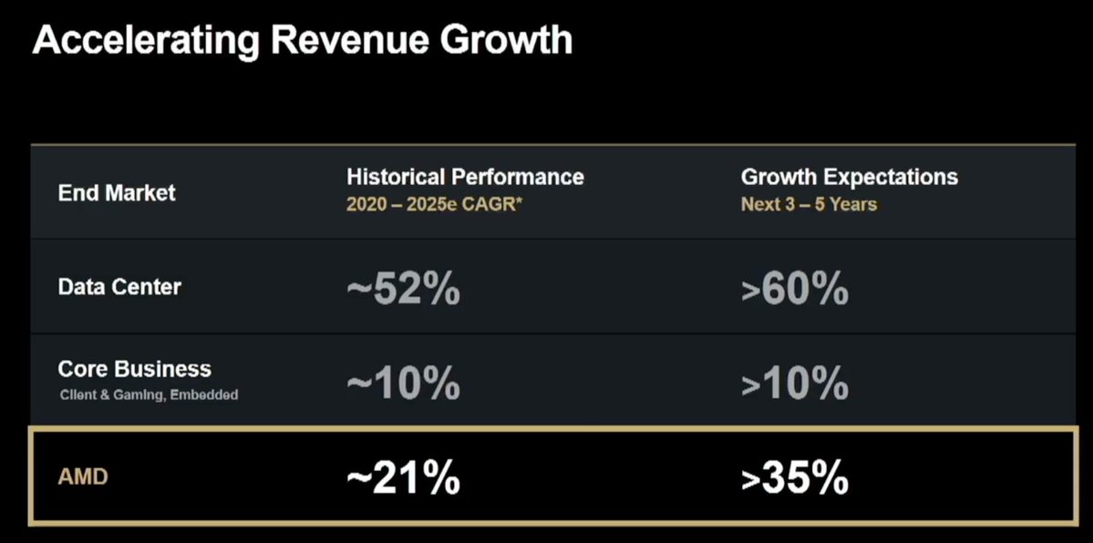a3voices's tweet image. $AMD expecting over 35% annual growth over the next 3-5 years