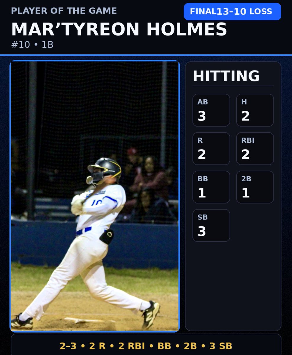 T_TownBSB's tweet photo. POTG ๐ MarโTyreon Holmes (#10 | 1B) @MartyreonH87045
Stood out Last Wednesday vs East Marion. Keep building. ๐โพ๏ธ @blake_levine @TheEJlive @PrepBaseballMS @bshields0244
#ChiefsBaseball #TylertownBaseball #MSBaseball https://t.co/FGFVrwlVma
