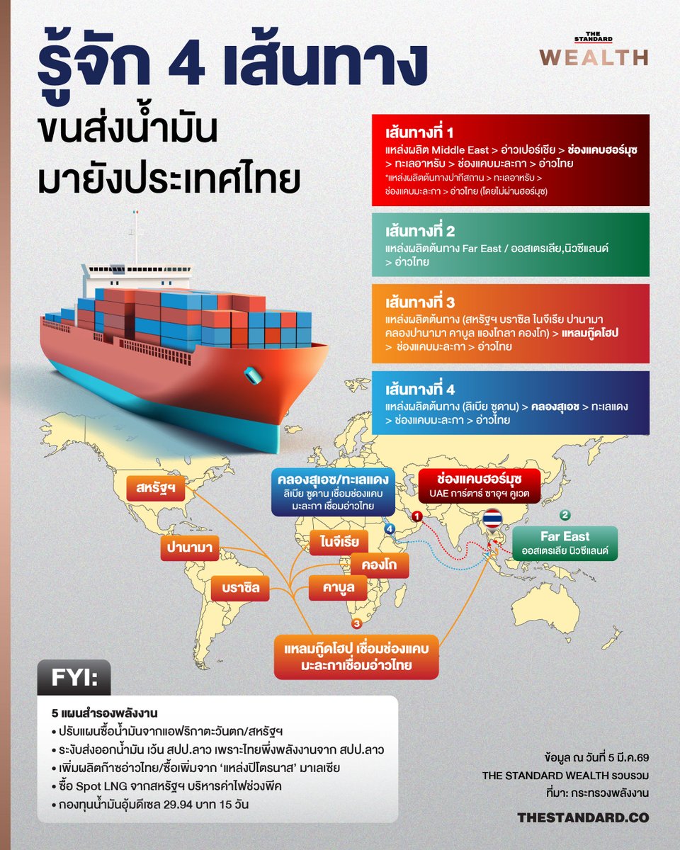 ตะวันออกกลางตึงเครียด ไทยพร้อมแค่ไหน?

กระทรวงพลังงานขอคนไทยอย่าตื่นตระหนก ย้ำไทยมีน้ำมันสำรอง 60 วัน พร้อมวาง 5 แผนรับมือ หากต้องเลี่ยงช่องแคบฮอร์มุซ ทั้งปรับแหล่งนำเข้า-ซื้อก๊าซเพิ่ม-ตรึงดีเซล 29.94 บาท 15 วัน

THE STANDARD WEALTH ชวนทำความรู้จัก 4 เส้นทางขนน้ำมันดิบของไทย