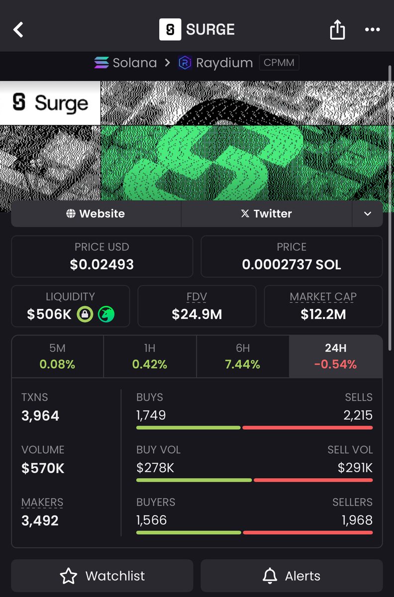🔥 $SURGE  spotted at $6.0K MC now smashing through $12.2M Mcap High conviction Massive upside.The ones inside already know how we move.
Tap in if you’re ready for real entries.
#Memecoin #Solana #Everyone #Twitter #Surge #BTC #viral 3z2tRjNuQjoq6UDcw4zyEPD1Eb5KXMPYb4GWFzVT1DPg