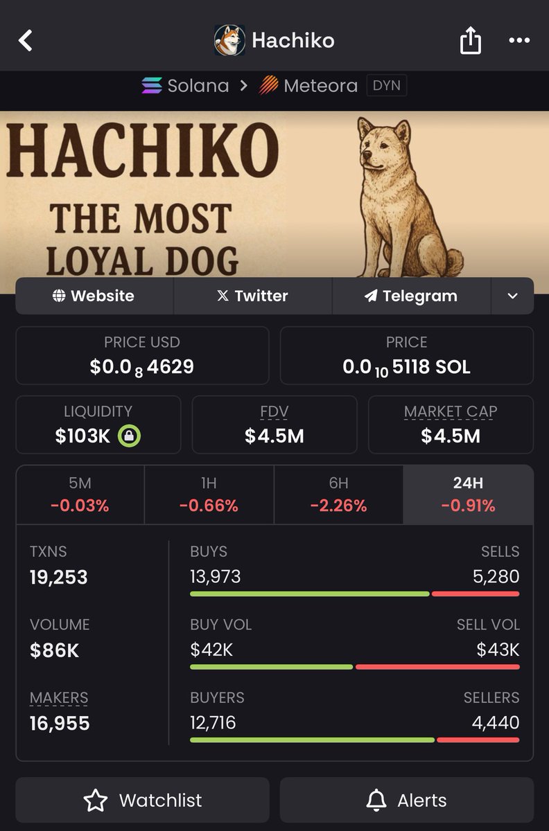 ⚡ $HACHIKO grabbed at $9.4K MC now pushing $4.5M That’s how small caps turn into big wins.Quiet entries Loud results Message me and let’s line up another 1000x #Memecoin #Twitter #Everyone #Hachiko #Goviral #Solana #Btc #Crypto #coin 

x95HN3DWvbfCBtTjGm587z8suK3ec6cwQwgZNLbWKyp