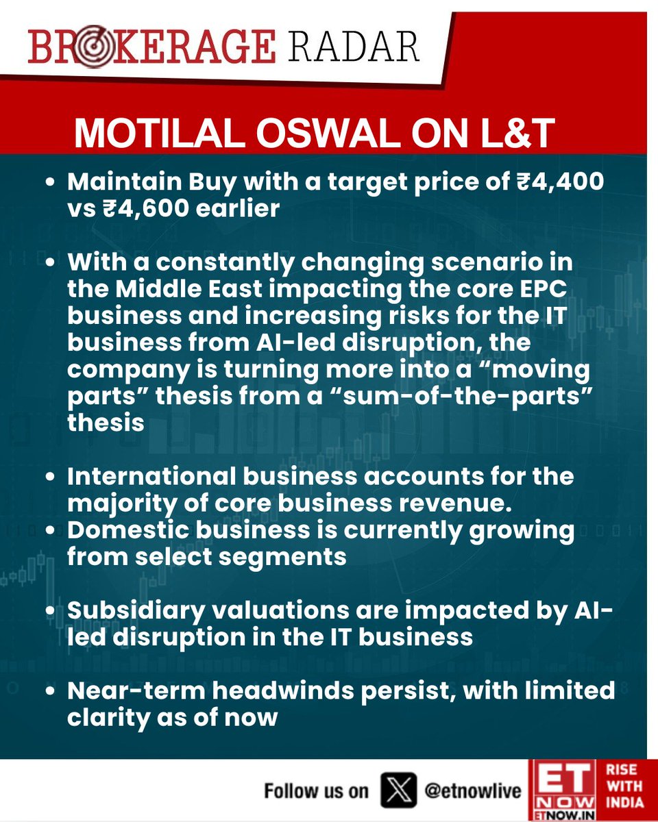 ETNOWlive's tweet photo. #BrokerageRadar | Motilal Oswal on L&amp;T: Maintain Buy with a target price of ₹4,400 vs ₹4,600 earlier

#LT #StockMarket https://t.co/OjXcuvVDHn