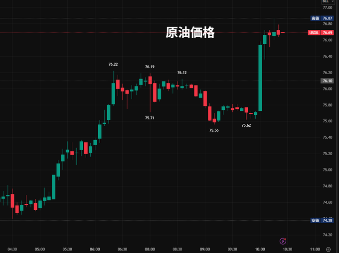104Mikemike's tweet photo. 🔥🚨原油が東京時間でガッツリ跳ね上がり**76.70ドル**に！日株は「売り方逃げ場なし」のギャップアップ大騰貴が確定的…🤔

📊市場の激しい状況を徹底解説：

✅ 原油価格**：東京時間帯に一気に上昇し��76ドル台を突破！地政学リスク再燃の兆しが漂う中、一時的な楽観は禁物だぞ…

✅ **日株の惨状と反発の兆し**：

 - 昨日まで**3日連続大暴落**、合計で-4,603円**もの安値を叩き出した

  - だが東京時間終了後、海外市場で大幅高となり、今日は**ギャップアップスタート**確定！

  → これまで空売りしていた投資家が逃げ場を失い、**ショートカバー（買い戻し）による踏み上げ**が発生し、大幅高になる展開が濃厚！

💡短线への核心的影響（超注目！）

・これまで3日連続で売り込まれた銘柄（航空・物流・消費など）が、一気に買い戻しの熱に包まれる可能性大！

・空売り勢力が踏み上げられることで、更なる上昇圧力がかかり「急騰→一時調整→再上昇」の流れが予想される

・ただし原油高は長期的にコスト圧迫要因に…「短期の反発チャンス」と「中長期リスク」を明確に分けて戦う必要あり

🤔このギャップアップは一時的な反発なのか、それとも本格的な底入れの兆しなのか？
どの銘柄がショートカバーで大化けするのか？

👉フォローした人限定で✨【ギャップアップ後の日株短线売買戦略と注目銘柄リスト】を公開するぞ！
今すぐフォロー押せ！大波に乗り遅れるな👇

/原油価格 /日経平均 /ギャップアップ /ショートカバー /短线投資/日本株 /