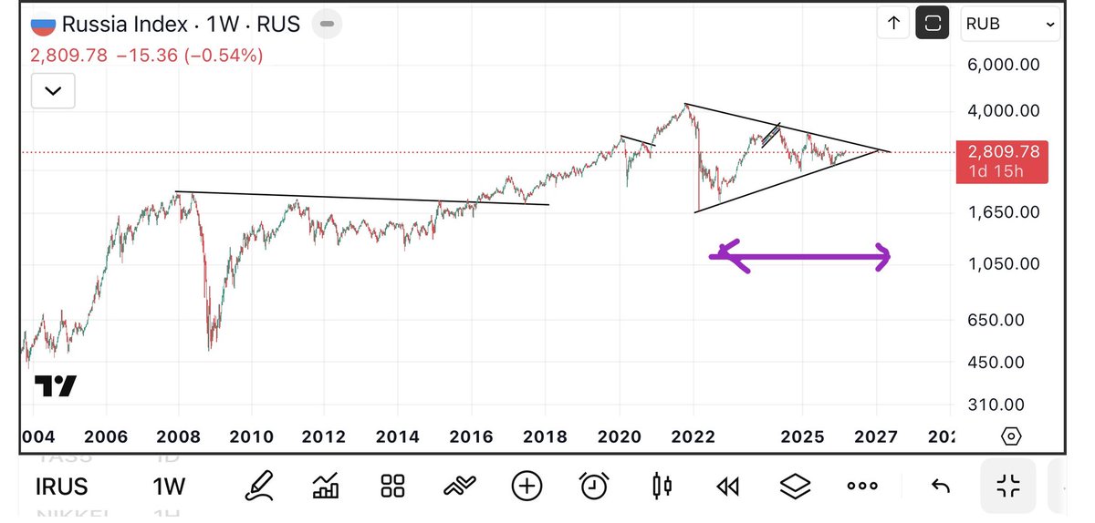 UremO_24's tweet photo. Russia 🇷🇺 Stockmarket Index #IRUS is moving in a “symmetrical triangle” pattern since the beginning of Ukraine 🇺🇦 war in 2022.

https://t.co/GWnhrYTKEi https://t.co/DqTEqx0BY9