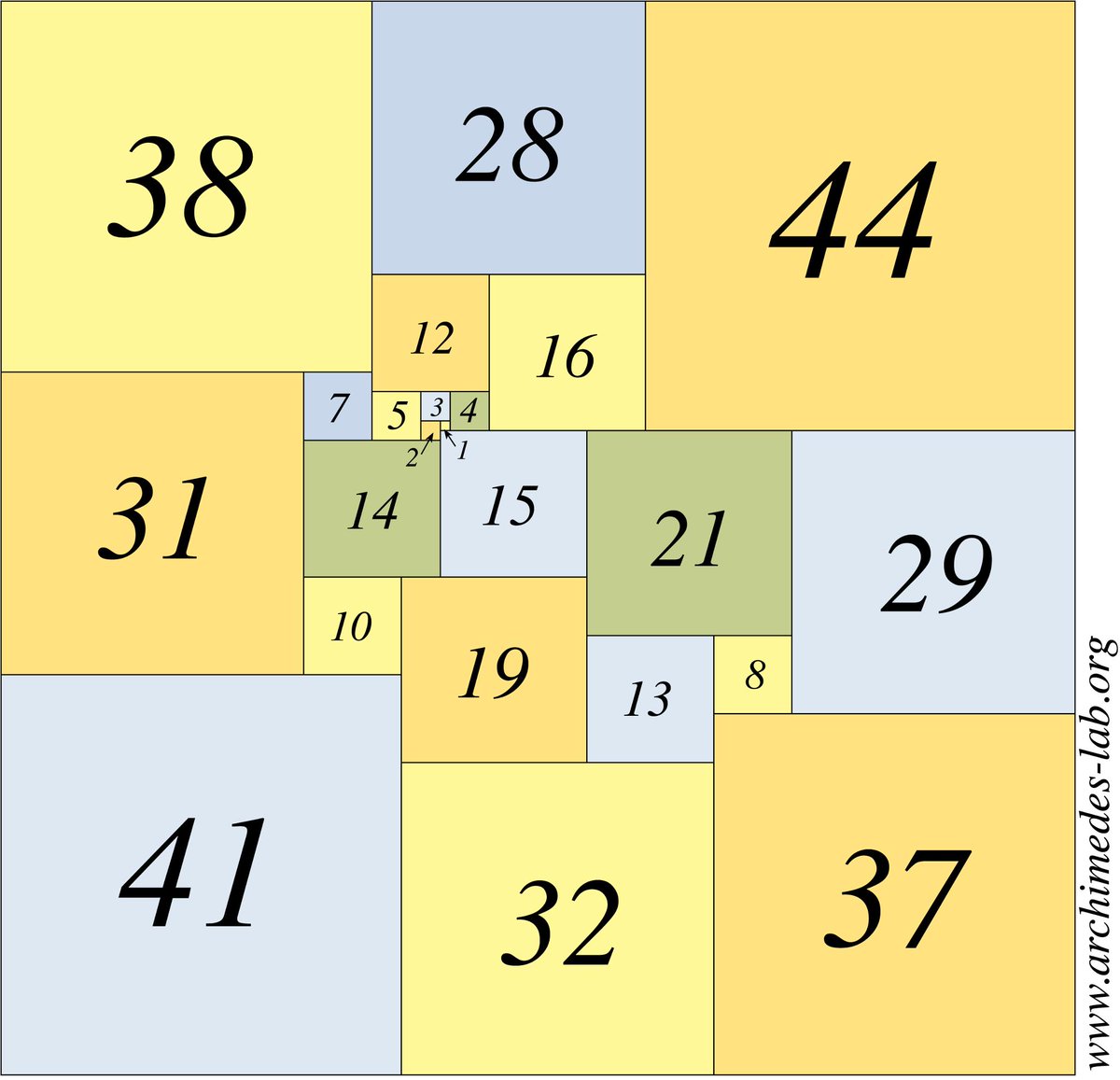 gsarcone's tweet image. 110 is the side length of the smallest square that can be tiled entirely with smaller squares, each with a different integer side length.
More details:
 archimedes-lab.org/numbers/Num70_…

#RecreationalMath #SquaredSquares #NumberCuriosities #MathChallenge #Dissection #VisualThinking