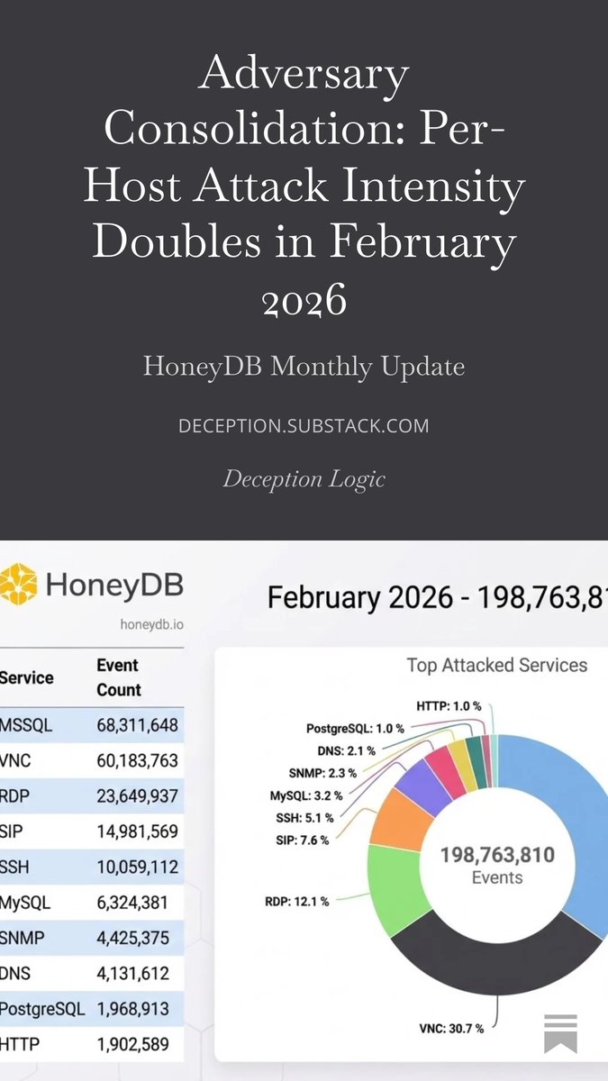Montly write up for Feb 2026:
deception.substack.com/p/adversary-co…
