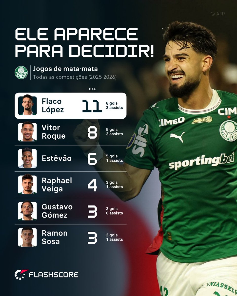 FlashscoreBR's tweet photo. Ele é O CARA do momento no Palmeiras! E não só do momento, desde o ano passado! Flaco López é o jogador do Verdão com MAIS PARTICIPAÇÕES EM GOLS, em jogos eliminatórios, desde o início de 2025! 👏
#Flashscore #Estadual #Paulista #Libertadores #CopadoBrasil https://t.co/b7xHqSHtWo