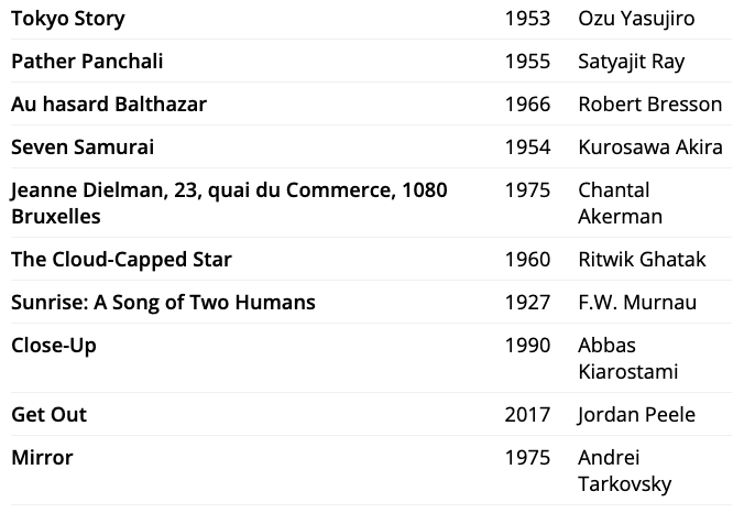 2022 Sight and Sound Lists tweet media