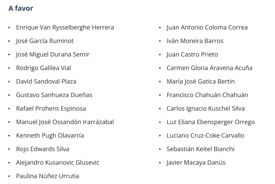 Estos son 23 senadores que votaron a favor de dejar libre a más de 700 criminales , violadores, psicopatas, narcotraficantes, sicarios…
El senador Bianchi <a href="/KarimBianchi/">Karim Bianchi Senador</a> se ausentó.