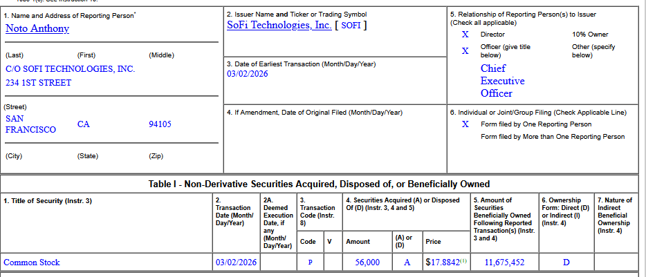 gogogains's tweet photo. 🕵️Insider Buy! 
$SOFI CEO Bought on March 2nd!

Eyes on SOFI 👀 https://t.co/rvdYxEyKMU