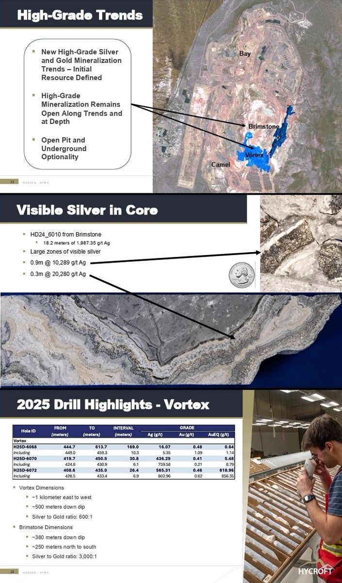 Some of the grades coming out of $HYMC are WILD.

Brimstone discovery:
-18.2m @ 1,987 g/t silver!

Including:
• 0.9m @ 10,289 g/t  
• 0.3m @ 20,280 g/t

That’s BONANZA-grade-silver and the system is still open at depth.

If any of this is unclear, ask Grok to summarize!