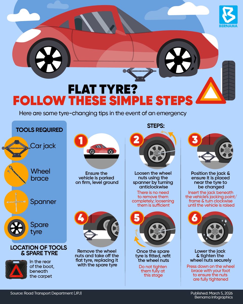 bernamadotcom's tweet photo. 🛞 Flat tire? Don’t panic! Follow these simple steps and continue your journey safely.

#BernamaNews
#FlatTire
#BernamaInfographics https://t.co/zZ9P86WUxS