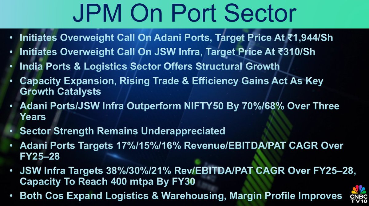 CNBCTV18Live's tweet photo. #CNBCTV18Market | #JPMorgan On #PortSector: sector strength remains underappreciated. Capacity expansion, rising trade & efficiency gains act as key growth catalysts. Initiates 'overweight' call on #AdaniPorts & #JSWInfra. Both cos expand logistics & warehousing, margin profile improves