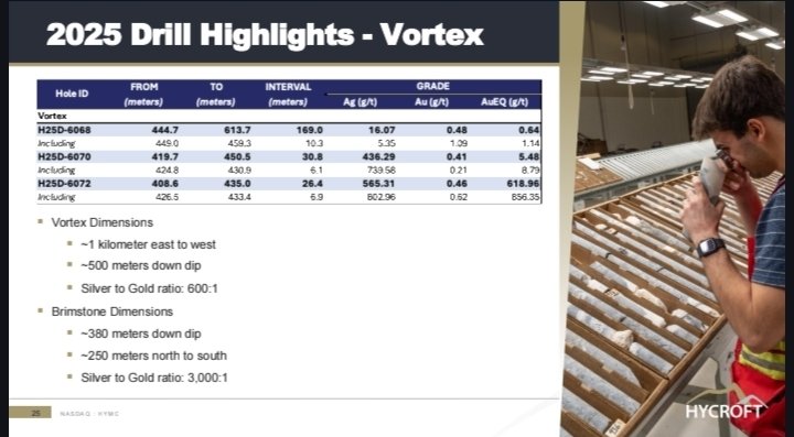 Another fascinating detail from the $HYMC presentation.

The Hycroft land package covers ~64,000 acres. <10% has been explored.

The Vortex system shows a silver:gold ratio of ~600:1.

District-scale potential &amp; extremely silver-rich mineralization.

Ask Grok how bullish this is.