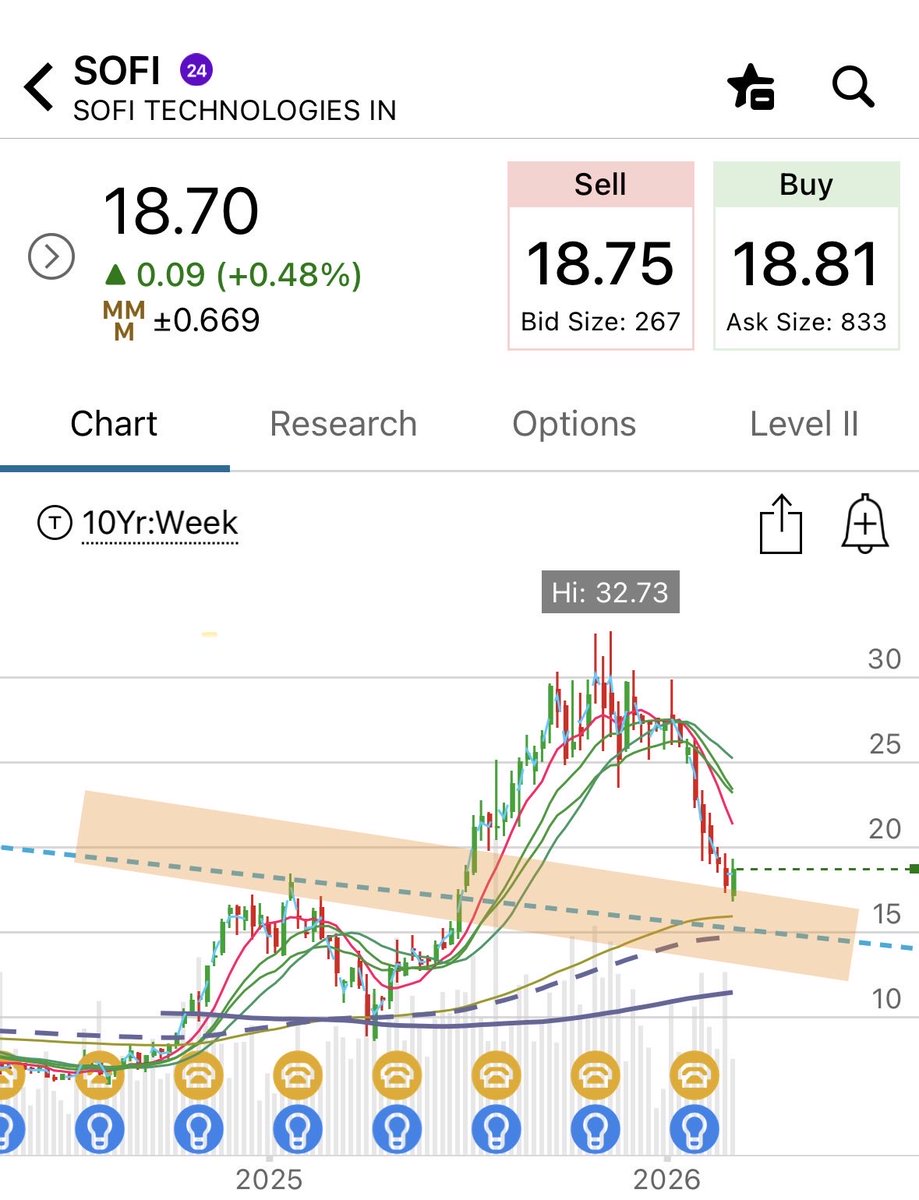 $SOFI