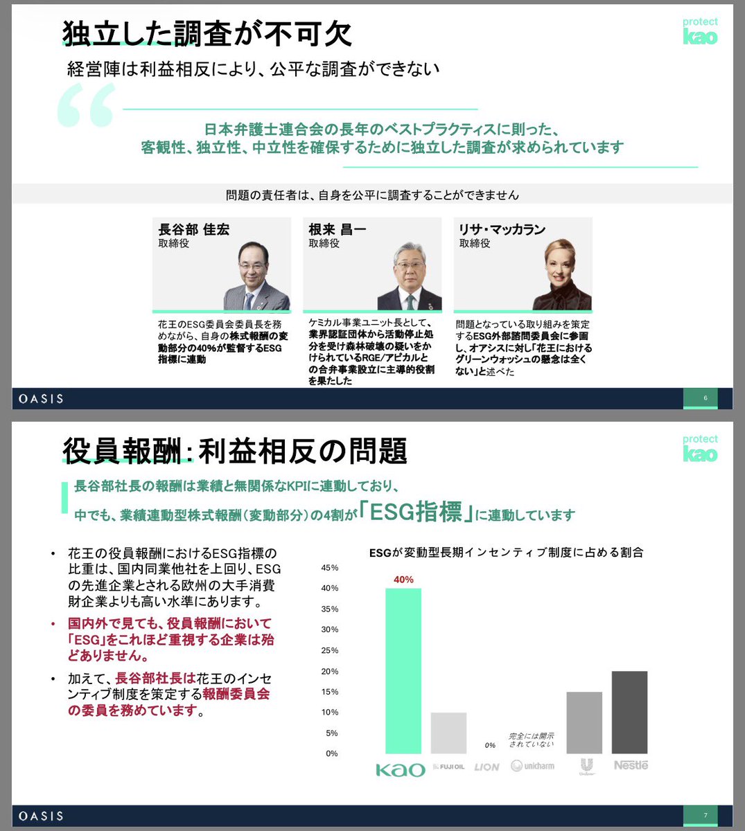オアシスマネジメント、花王に対して臨時株主総会招集を請求

・会社法316条2項に基づく、会社の業務及び財産の状況を調査する者の選任制度により、環境や人権に関するサプライチェーンリスクの調査を要請
•